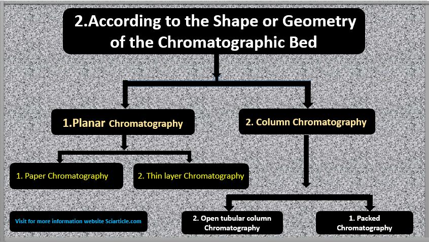 Classification-of-chromatography-According-to-the-