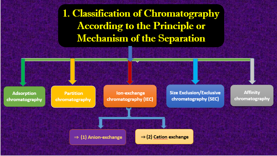 Classification of Chromatography according to the Principle or Mechanism of the Separation