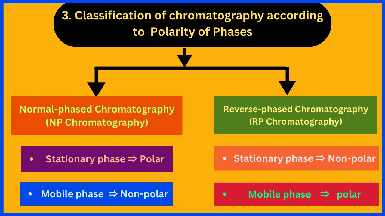 Classification of chromatography according to polarity of phases