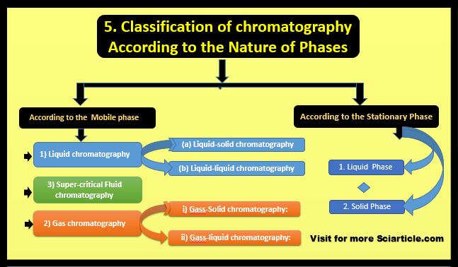 Classification of chromatography according to the Nature of phases