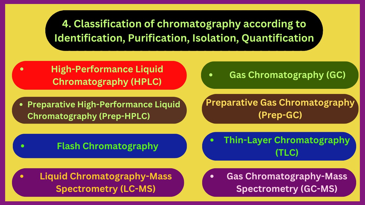 Classification of chromatography according to the identification, isolation, purification